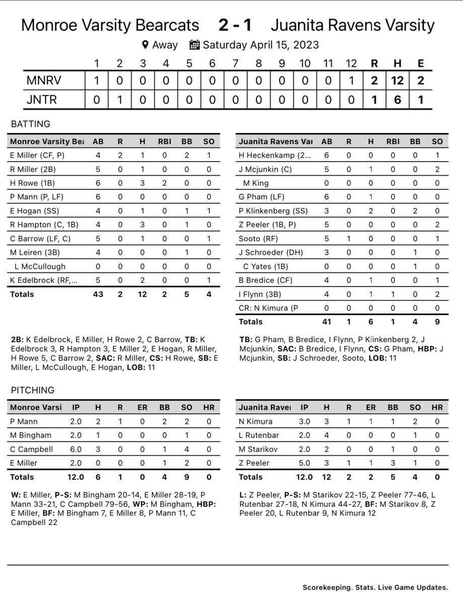 BearcatsMonroe's tweet photo. WHAT A GAME!

Bearcats win over Juanita after 12 innings. And our bullpen put on a show!

‘23 Mann @Parkermann16 2IP, 2H, 1R, 2BB, 2SO
‘23 Bingham 2IP, 0H, 0R, 0BB, 1SO
‘26 Caleb Campbell @CalebCa71281650  (varsity debut) 6IP, 3H, 0R, 1BB, 4SO
‘23 E. Miller 2IP, 0H, 0R, 1BB, 2SO https://t.co/lzTrMpc8uE