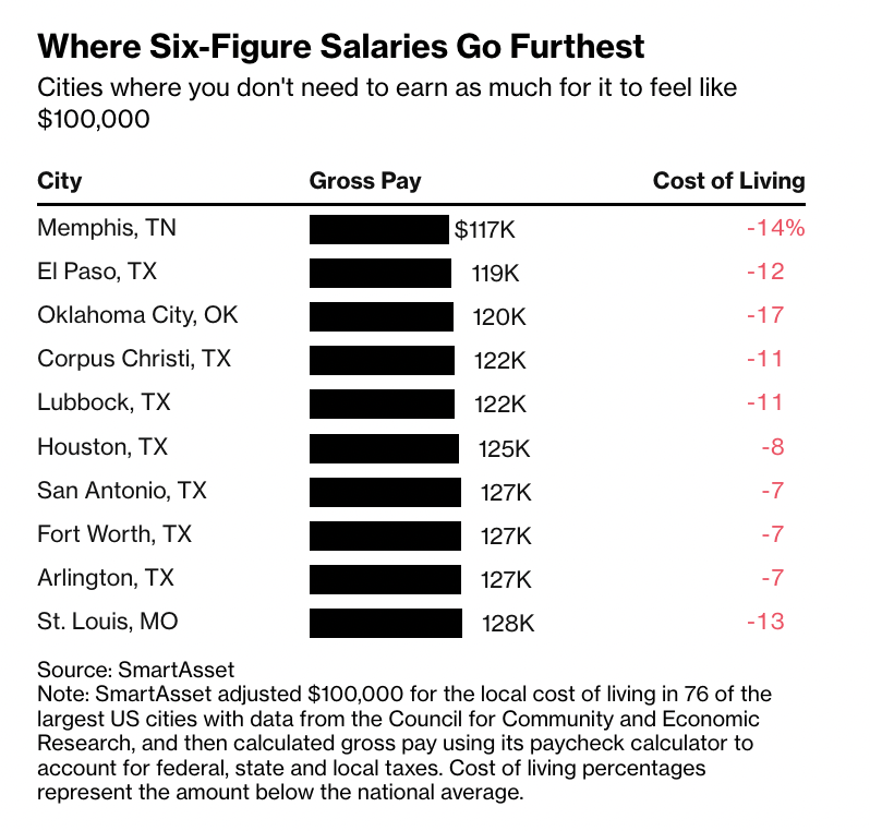 unusual_whales's tweet photo. Cities in the US where $100,000 goes the farthest, per Bloomberg: https://t.co/Ajsd7gkxCT