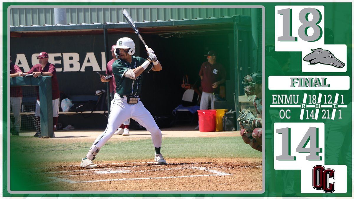 GREYHOUNDS WIN!!!

ENMU sweeps the doubleheader, taking game two 18-14. Camden Matthews finished the day 9-9 with seven runs scored over the two games, including a pair of triples. The Hounds return to the field tomorrow, with first pitch set for 1 p.m.

#ENMU #ALLIN