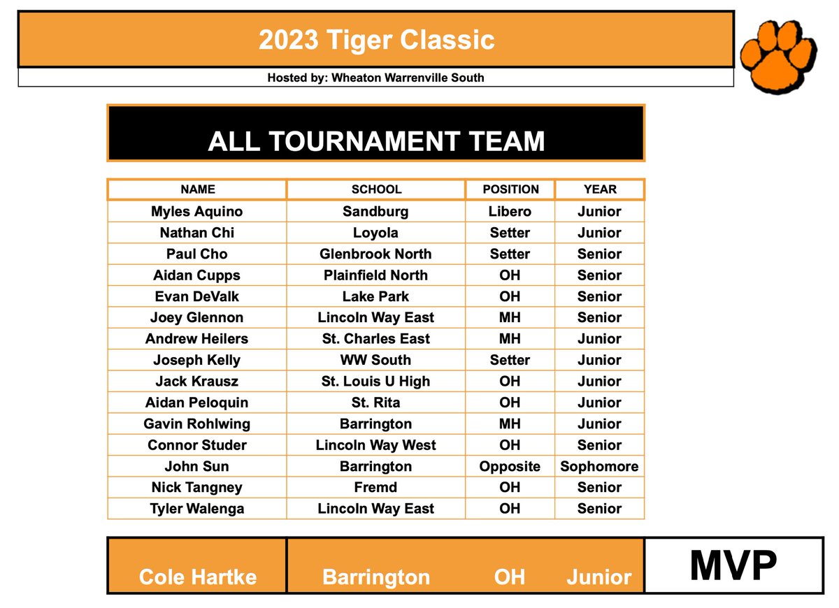 Congrats to junior setter Joey Kelly on being named to the 2023 Tiger Classic All Tourney team.  

Way to go Joey!!

<a href="/WWSathletics/">WWS Athletics</a> @WWS_ScottMcD <a href="/Tiger12thMan/">Tiger 6th Man</a> <a href="/IVCAcoaches/">Illinois Volleyball Coaches Association</a> <a href="/illprepvb/">Illprepvb.com</a> <a href="/dhpreps/">Daily Herald Preps</a>