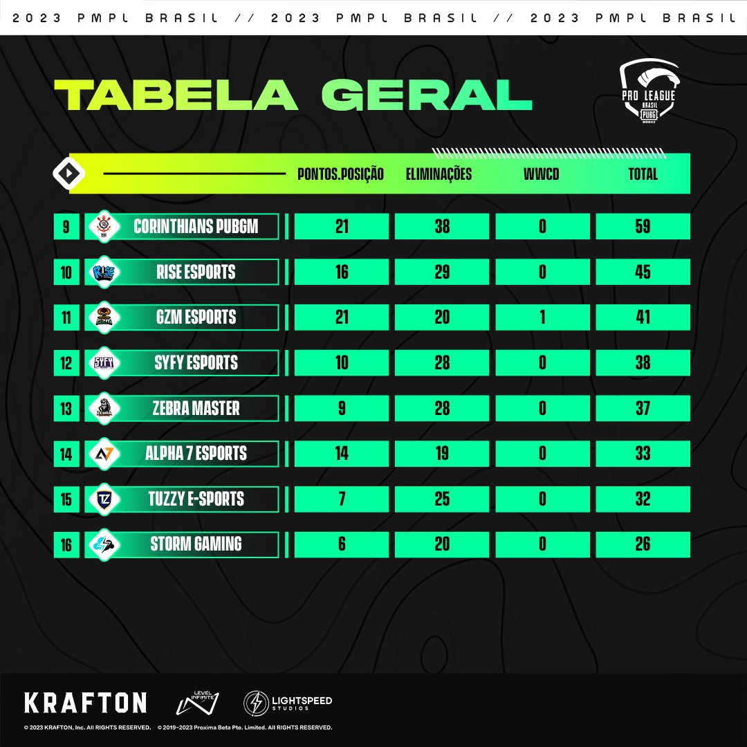 A RODADA DA #PMPLBR PEGOU FOGO🔥🔥

Pega a visão de como ficou a nossa tabelinha geral após as cinco quedas que aconteceram nesse sabadão!!