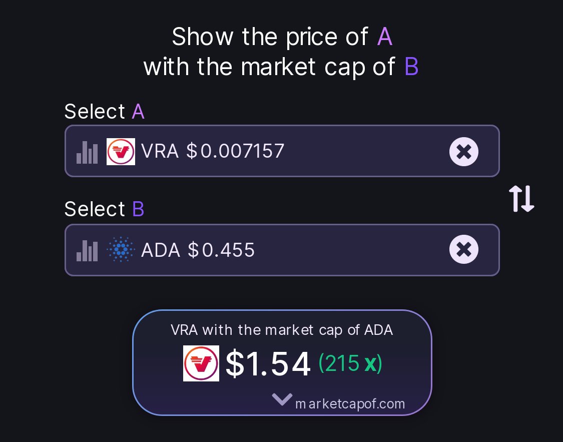 $VRA with the market cap of $ADA would put 1 $VRA to $1,55 
        
That's an increase of 215x (21.449%) 📈
            
#vra #ada 
#Verasity #Cardano

 marketcapof.com/verasity/carda… via <a href="/MarketCapOf/">MarketCapOf</a>