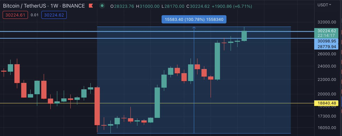 Just a friendly reminder that BTC has gone up by 100% (from bottom wick to this week's top) in 6 months' time.

Powerhouse.