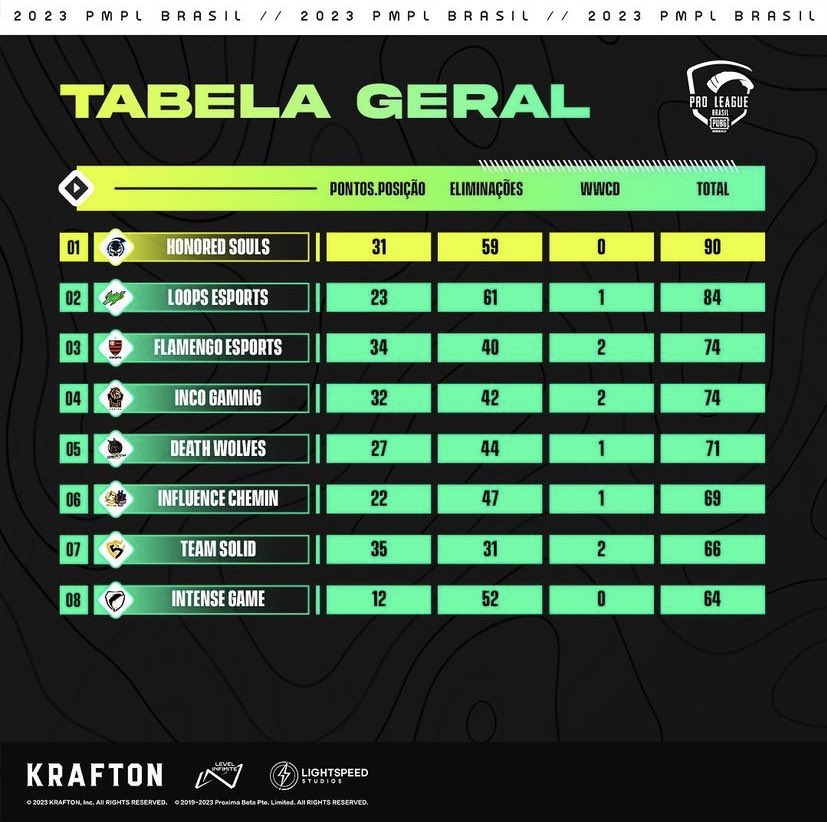 Boa noite, ceifadores 💙💙💙 terminamos em 1º lugar na tabela geral da #PMPLBR! Será que vem win amanhã? ☠️ #goSOULS #QuebraTudo