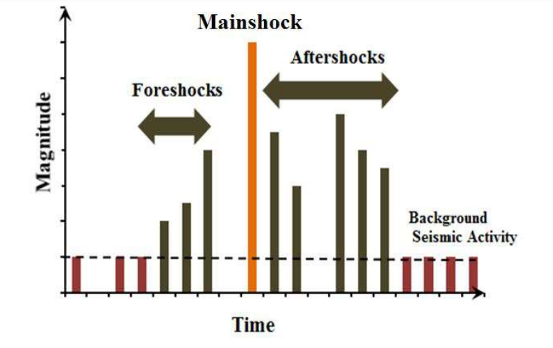 Weather Jamaica on X: "Unfortunately, the light 4.6 earthquake felt today  across sections of Jamaica could be a foreshock which is an earthquake that  occurs before a larger earthquake (the mainshock) &