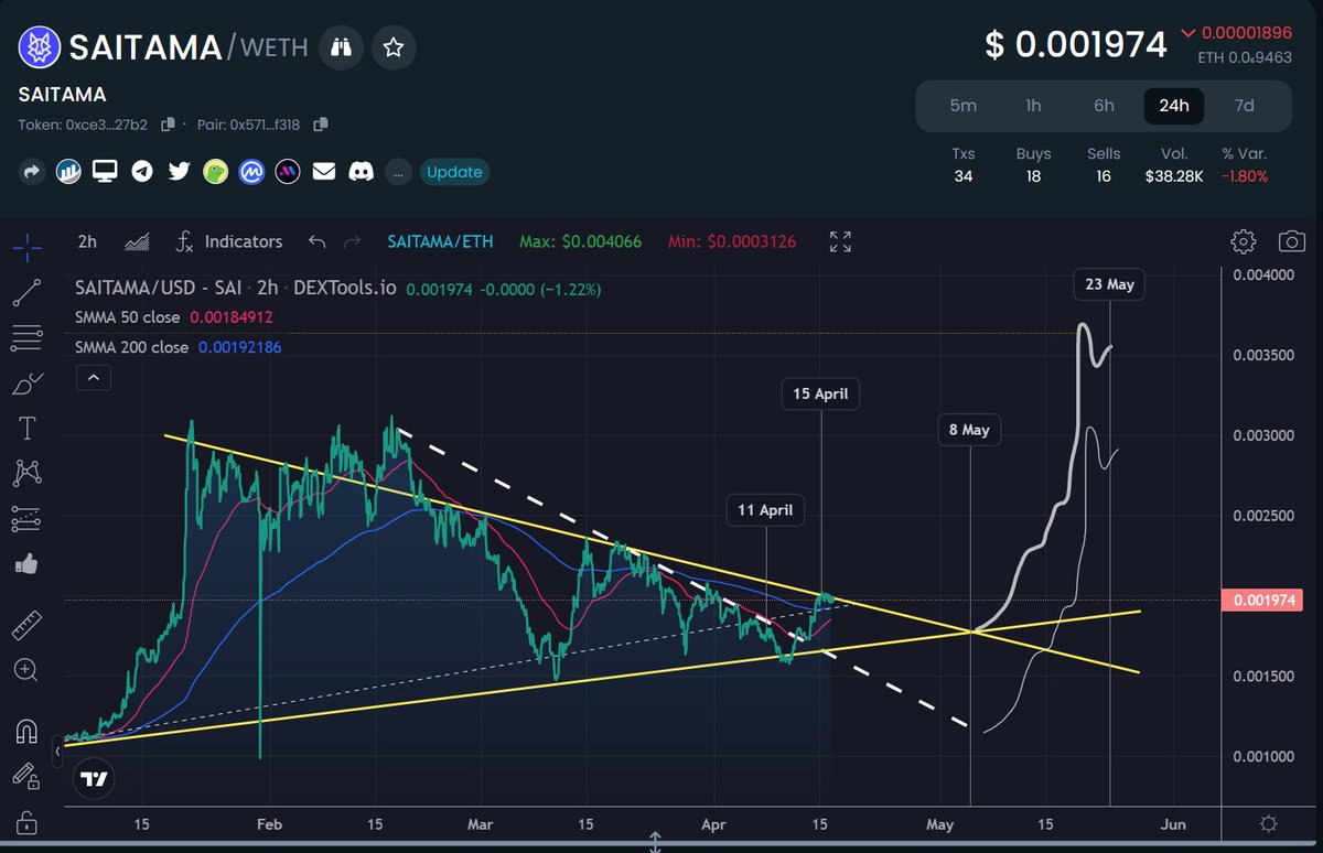 midnightphx777's tweet photo. 🚨#Saitama chart has reversed the downward trend (white line) and is now testing the upper resistance (yellow line) for breakout. 👀 🔥
8 May marker also correlates to #BEFORUM &amp; we have been told to expect #SaitaCard &amp; #SaitaLogistics news prior (catalysts) 👀 🔥
@WeAreSaitama https://t.co/hdsHV3U7WT