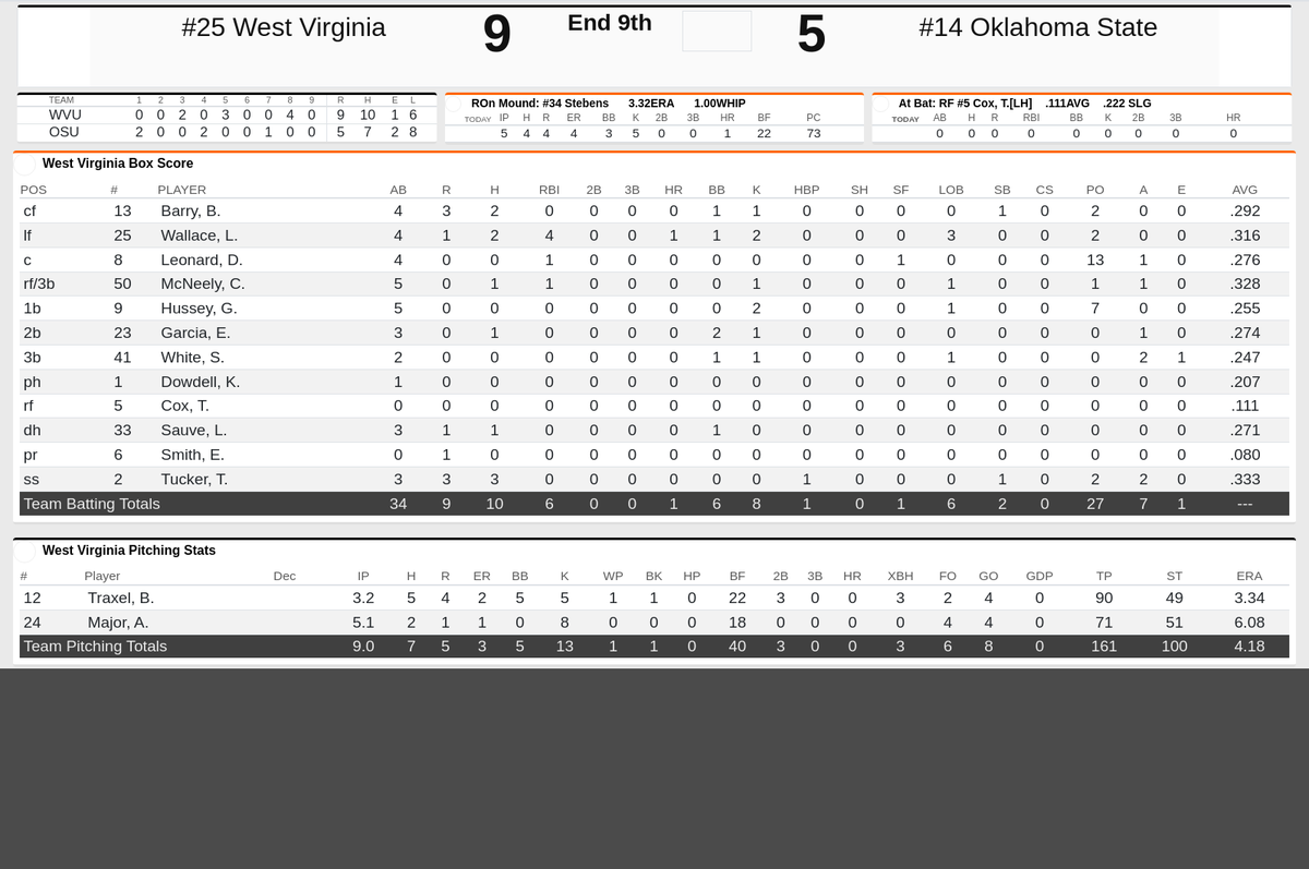 Blue Gold News on Twitter "WVU Oklahoma State box score"