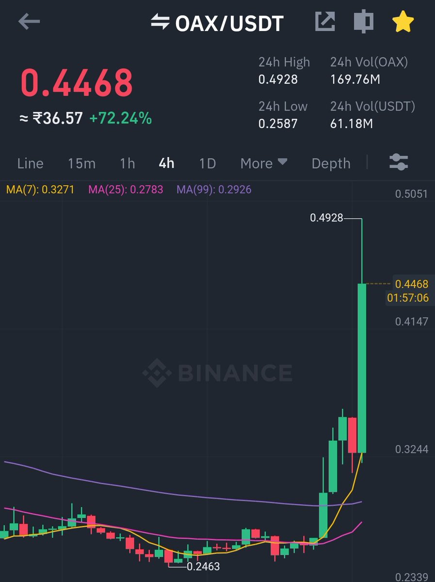 #oax posted at 0.26$ and $OAX just reached more than my Prediction price 0.49$ #oaxcoin mooning hard 🔥🔥 #bitcoin #crypto Retweet