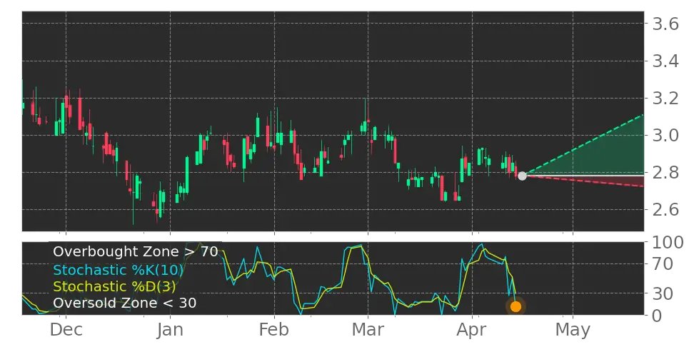 Tickeron's tweet image. Is this good for your portfolio? $CPSH Stochastic Oscillator left the oversold zone. #CPSTechnologies srnk.us/go/4575388