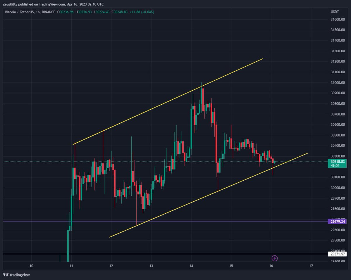 VasBismark's tweet photo. BTC looking good for our SOL 
@hyperpuactive 

#SOL #BTC #Crypto #Trading https://t.co/cLYp1WF2ij