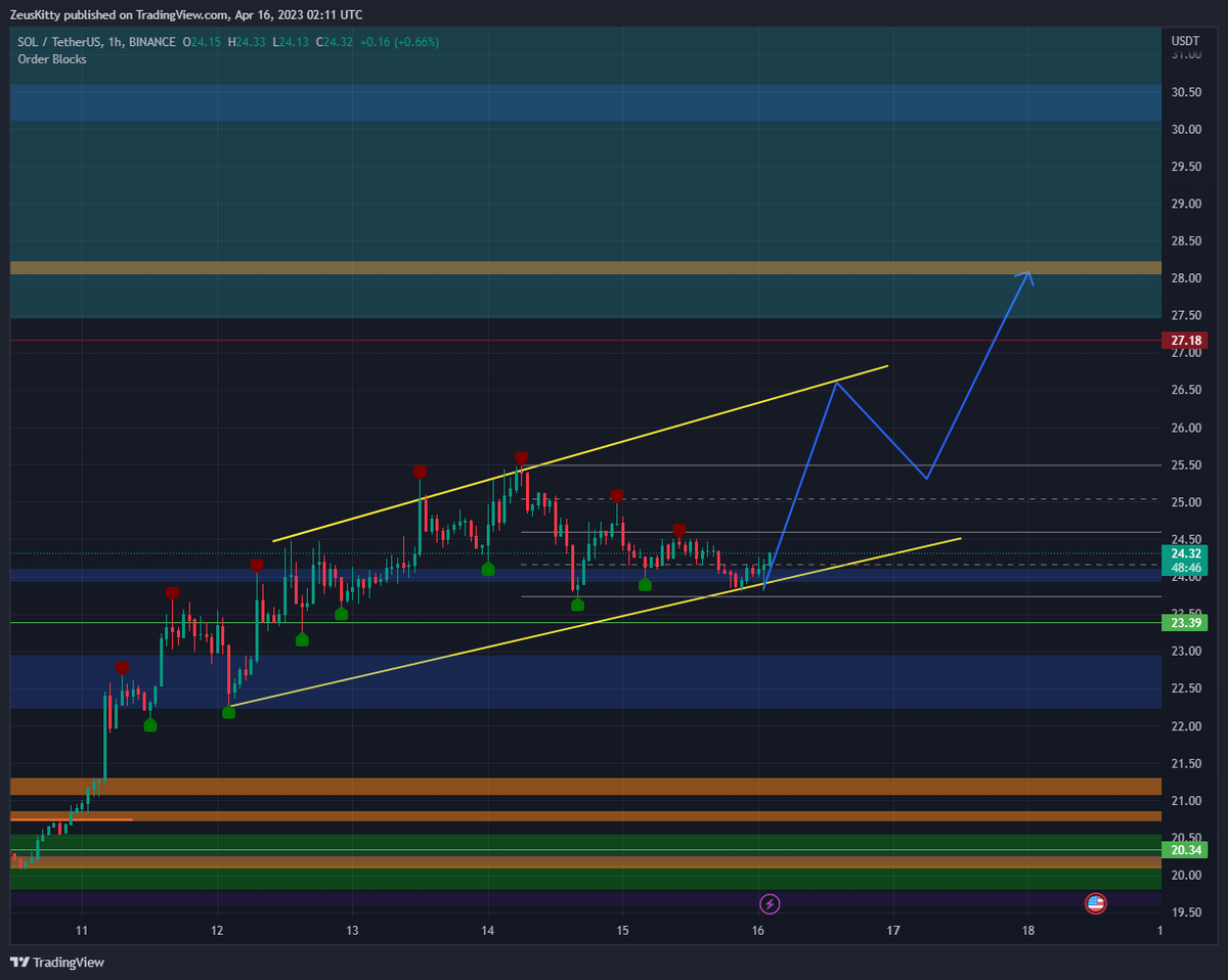 BTC looking good for our SOL 
@hyperpuactive 

#SOL #BTC #Crypto #Trading