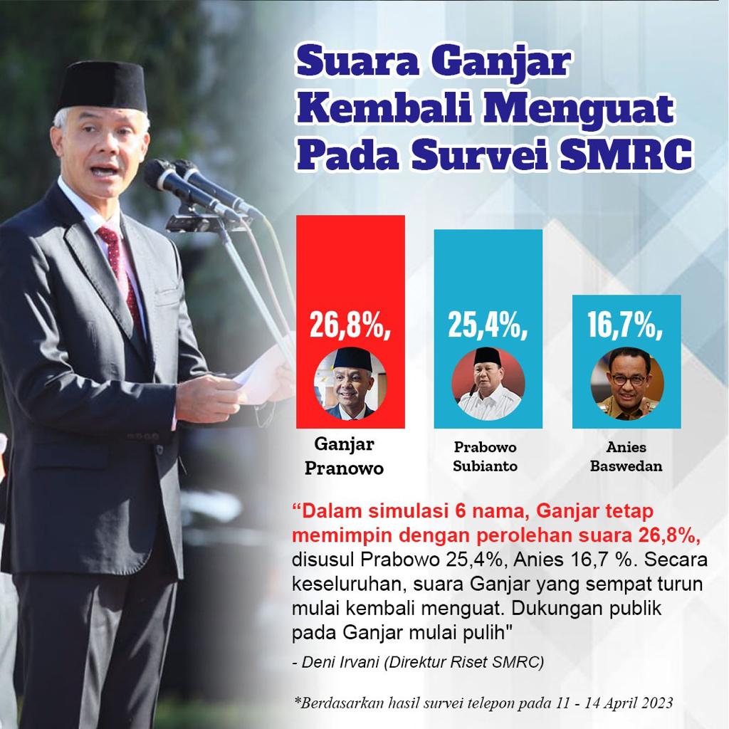 Bandingkan 
Pak <a href="/ganjarpranowo/">Ganjar Pranowo</a> 26,8 ℅
Pak Prabowo 25,4℅
Pak Anies B 18,7%
Padahal Pak Ganjar belum ada yg Resmi mengusung, Bagaimana kalo PDIP resmi mengusungnya?
#GPRI1_2024

Ikhtiar dan Doa ❤🇲🇨