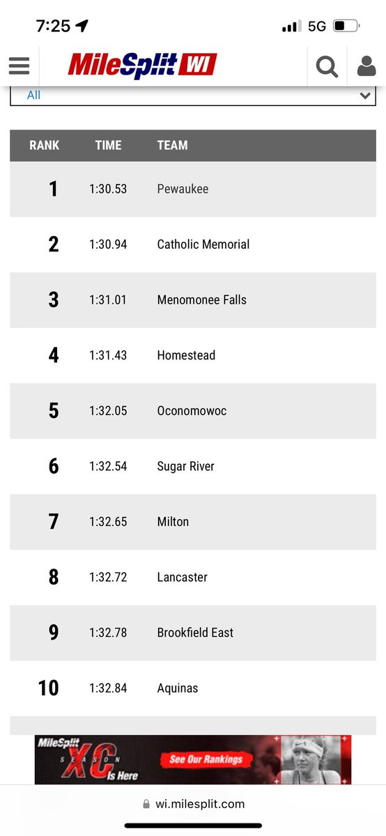 Cieciwa, R. Borckmann, N. Borckmann, and <a href="/haupert_luke/">Luke Haupert</a> take home 🥇 and currently have the #1 4x2 time in the state!!! 🔥🔥🔥
