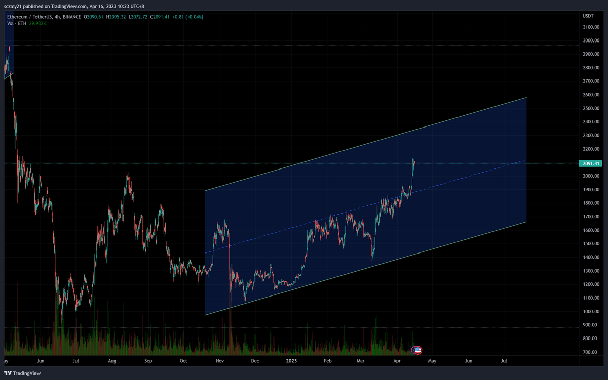zmyssss's tweet photo. $ETH
上升通道冲击了多次，这次终于突破
感觉盘整一下还要去到2300-2400 https://t.co/auCnJCJEYB