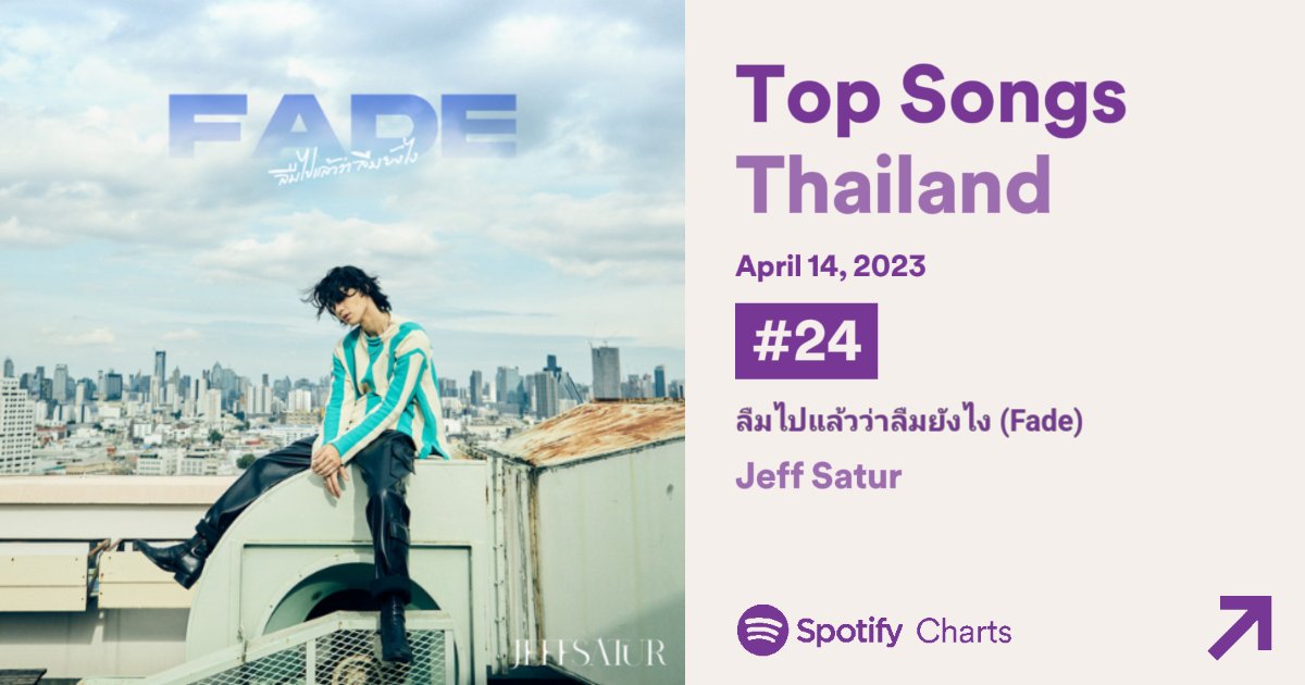 strm4satur's tweet photo. Daily Top 200 Songs Thailand
April 14th 2023

ลืมไปแล้วว่าลืมยังไง (Fade) #24  (=) 

Peak : #4

Total days on charts : 204 *never left the chart since the day released https://t.co/kQYuErgDk5