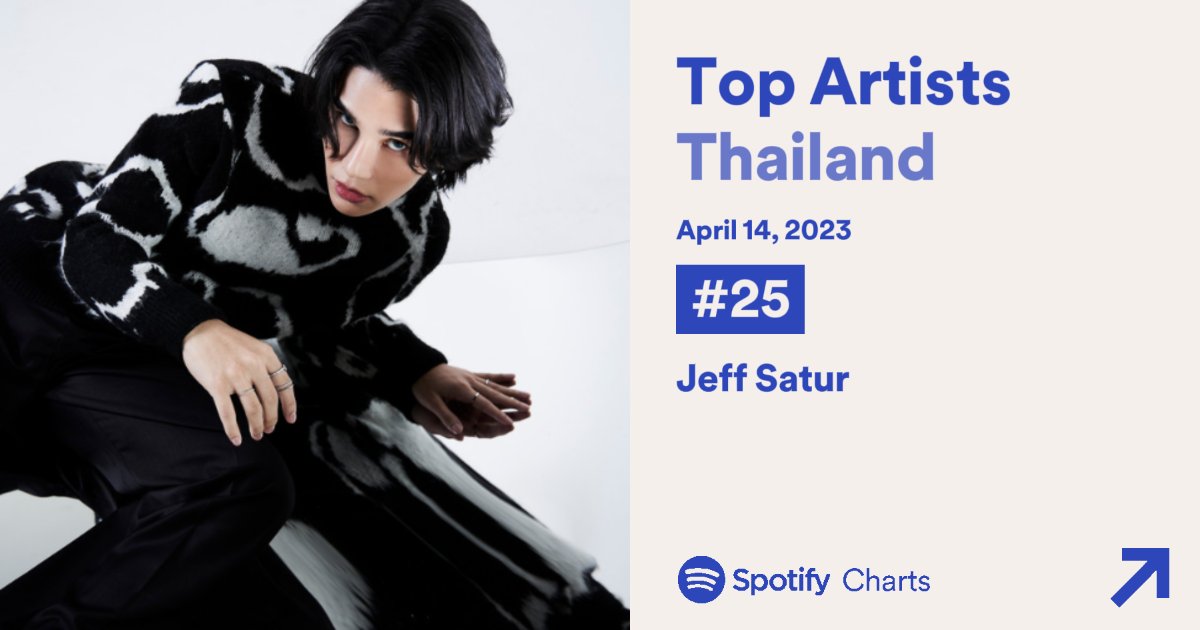 strm4satur's tweet photo. Daily Top Artist Thailand
April 14th 2023

#JeffSatur #25 (=)

Peak : #13 

Total days on chart : 333
*never left the chart since first entry https://t.co/3befGB1Rcr