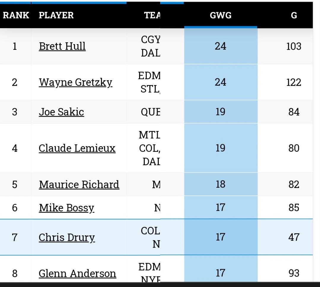 When you realize 36% of  @chrisdruryNYR' playoff goals were Game Winning Goals. <a href="/NYRangers/">New York Rangers</a> <a href="/MSGNetworks/">MSG Networks</a>