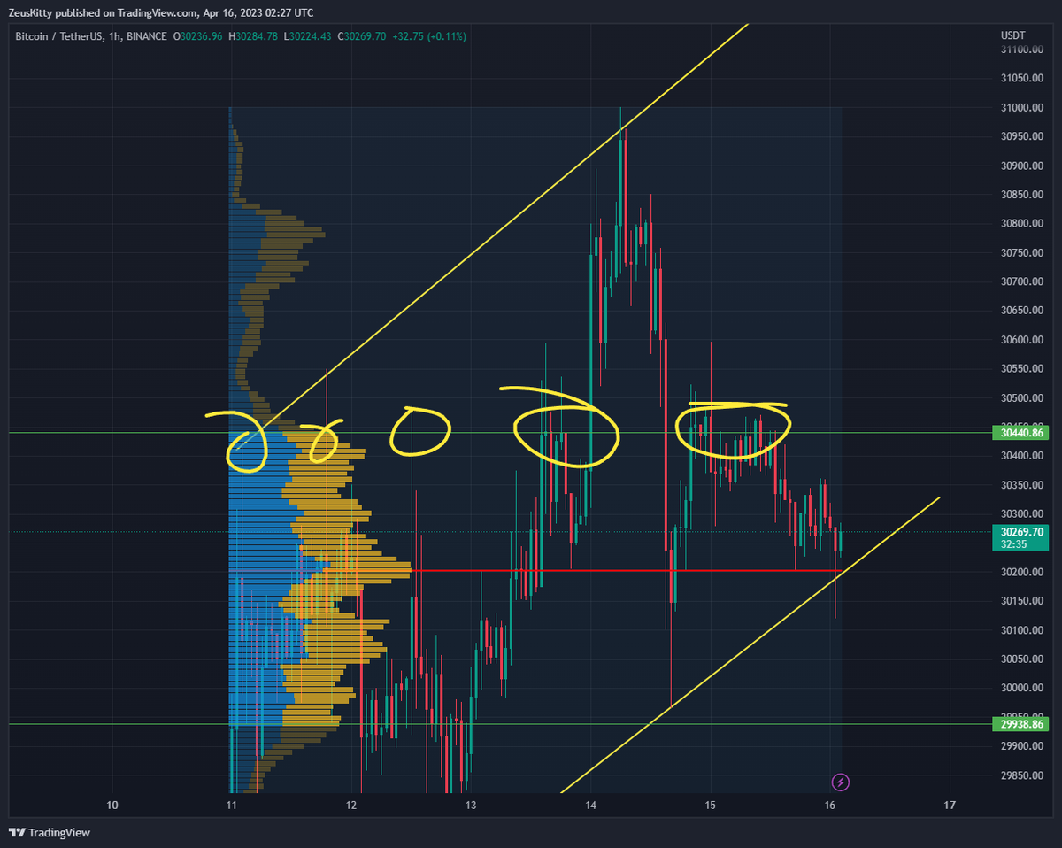 I wana see this level flipped to support... 

#BTCUSDT #Crypto #Trading