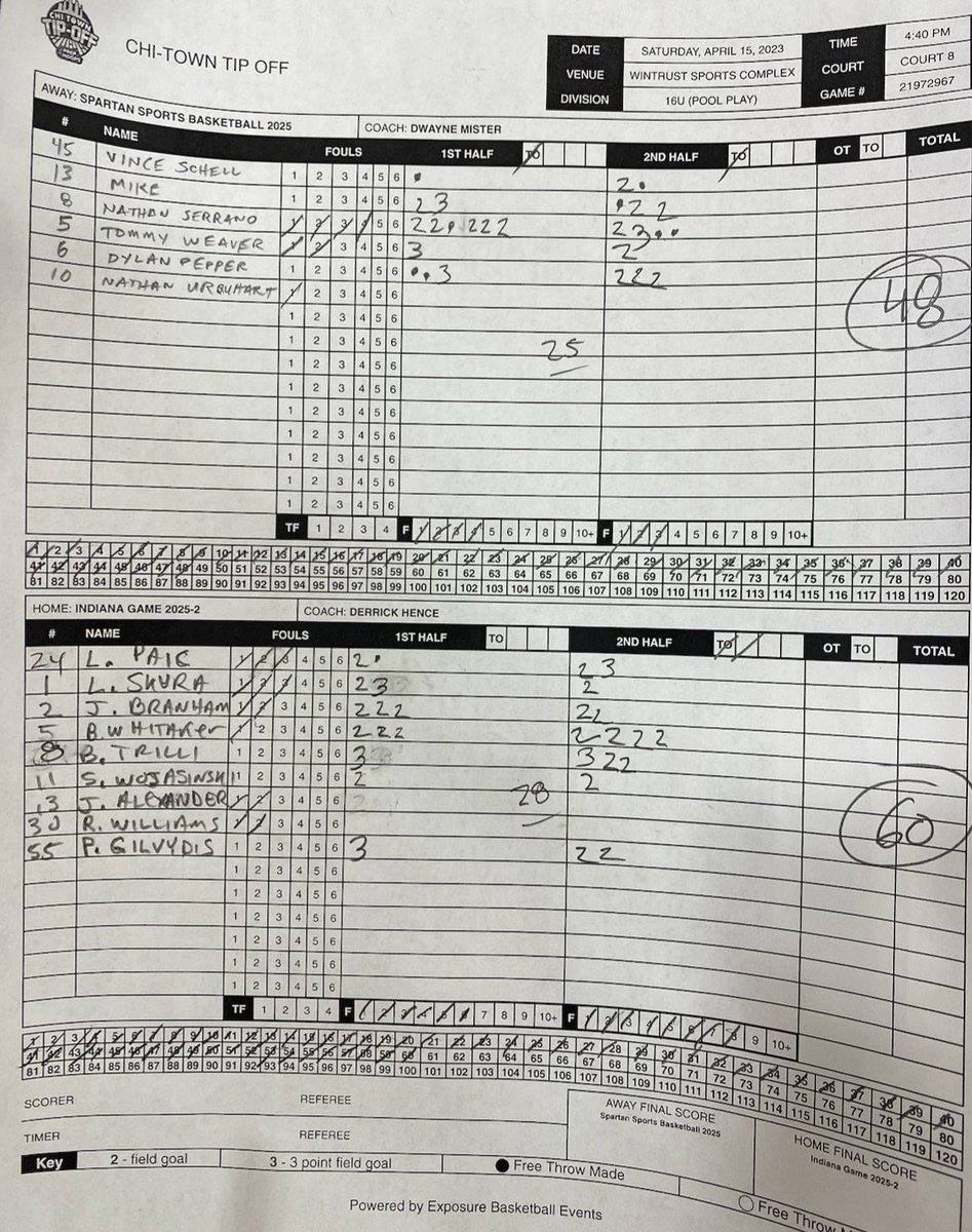 16u Gold went 2-0 today. 
Game 1 60-48, <a href="/benwhitaker25/">Ben Whitaker</a> had 14 followed by 10 each from <a href="/blake_trilli/">Blake Trilli</a> and <a href="/jalenbranham/">Jalenbranham</a> 
Game 2 45-41, <a href="/blake_trilli/">Blake Trilli</a> lead the way with 11 followed by <a href="/LukaPaic1/">LukaPaic</a> with 10