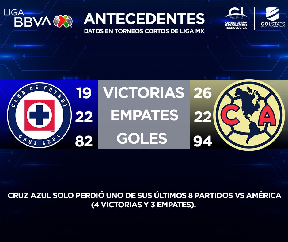 Hasbu_Apuestas's tweet photo. Vamos con América en el #ClasicoJoven 🚂🦅

Buen momio de 2.25 con aumento de 25% en crear apuesta. 👀 https://t.co/tQxYfaaipx