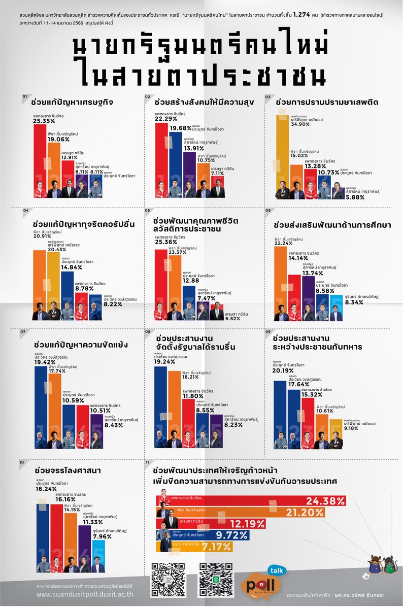 สวนดุสิตโพล” มหาวิทยาลัยสวนดุสิต สำรวจความคิดเห็นของประชาชนทั่วประเทศ กรณี  “นายกรัฐมนตรีคนใหม่” ในสายตาประชาชน พบพบว่า เมื่อพิจารณาตามประเด็นต่าง ๆ คนที่เหมาะสมจะเป็นนายกรัฐมนตรีในความเห็นของประชาชน คือ...

ติดตามผลการสำรวจความคิดเห็นของสวนดุสิตโพลได้ทาง
suandusitpoll.dusit.ac.th