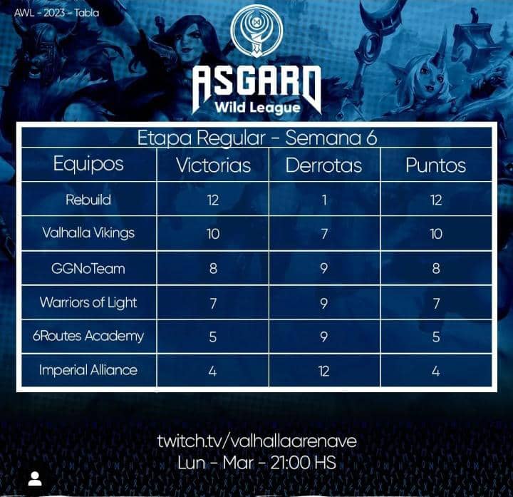 Estamos en busca de #patrocinador en REBUILD
Actualmente primer equipo en la Asgard league 
Equipo completo con ex proplayers