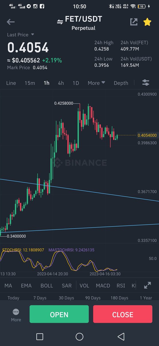 BTCsherlockDOGE's tweet photo. All #Binance launchpad tokens are mooning
$FET @Fetch_ai , being AI token of #BinanceLaunchpad , this small dip better opportunity to buy I guess
$ID $HFT $hook $GFT
#NFA #DYOR #ManageRisks
#BTC #BINANCE https://t.co/pZ02t1kCZJ