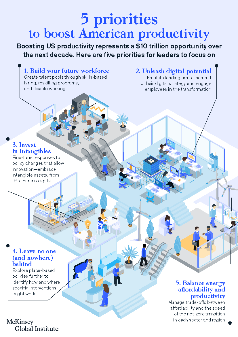 Build your #team 🏗️
Unleash #digital power ⚡
Balance affordability and #productivity ⚖️

Learn more priorities to rekindle US productivity: mck.co/USproductivity