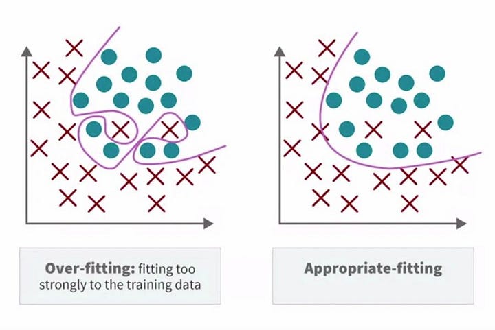 How To Avoid #Overfitting In #NeuralNetworks? medium.com/cdo-by-alphaco… #ModelAccuracy #DataAugmentation #DeepLearning #StatisticalModeling #DataScience #overfit #MachineLearning #AI #hyperparameter #ComputerVision #UnstructuredData #ArtificialIntelligence #ImageProcessing