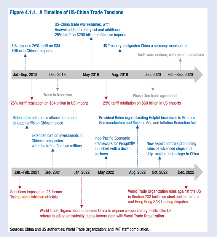 adam_tooze's tweet photo. Timeline of the escalating trade war btw US and China. @IMFNews https://t.co/Gu5sL2byLR https://t.co/YZUOBzR0vI