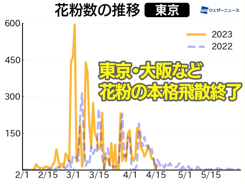 朗報！！今年の花粉はピークを超えました！