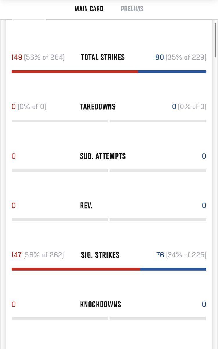 AjDuxche's tweet image. Holloway face planted Allen in the last two seconds but it wasn’t counted as a knockdown for some reason.