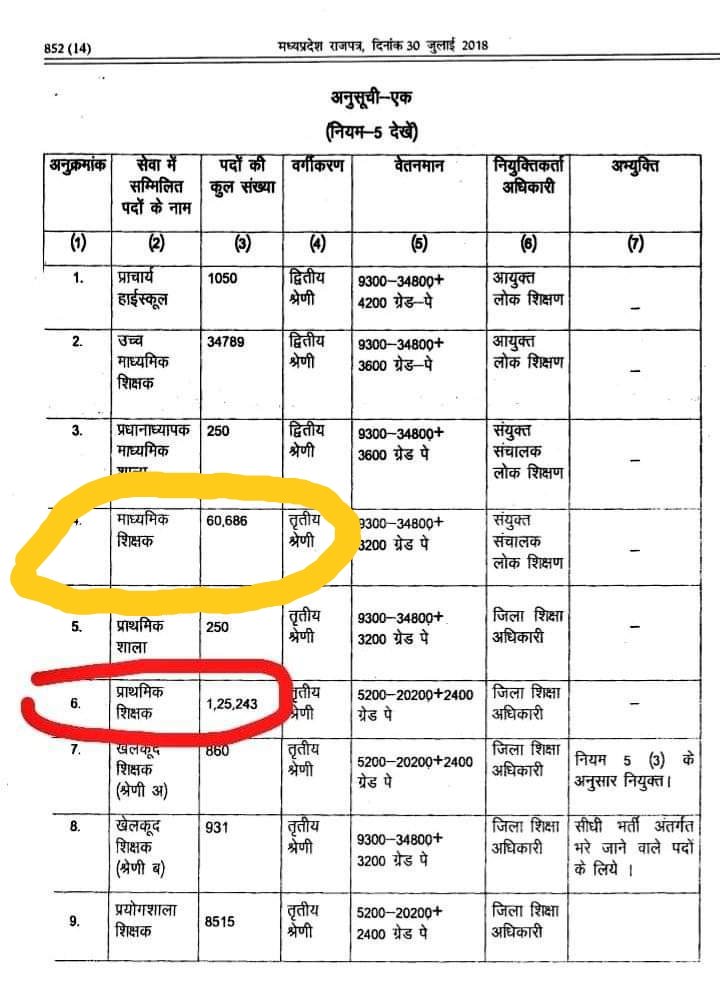 Rahul45267364's tweet photo. #51000_MPTET_VARG_3 
#2018shikshak_pd_वृद्धि
#हिन्दी_साविज्ञान_विज्ञा _post #increased https://t.co/IPVRz3yIT7