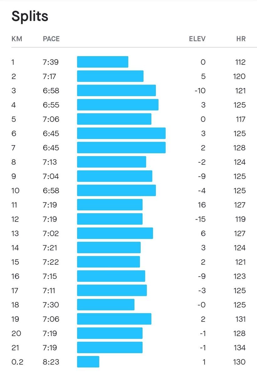 Dr Sudhir Kumar MD DM on Twitter "Half marathon 120 (since Jan 2021