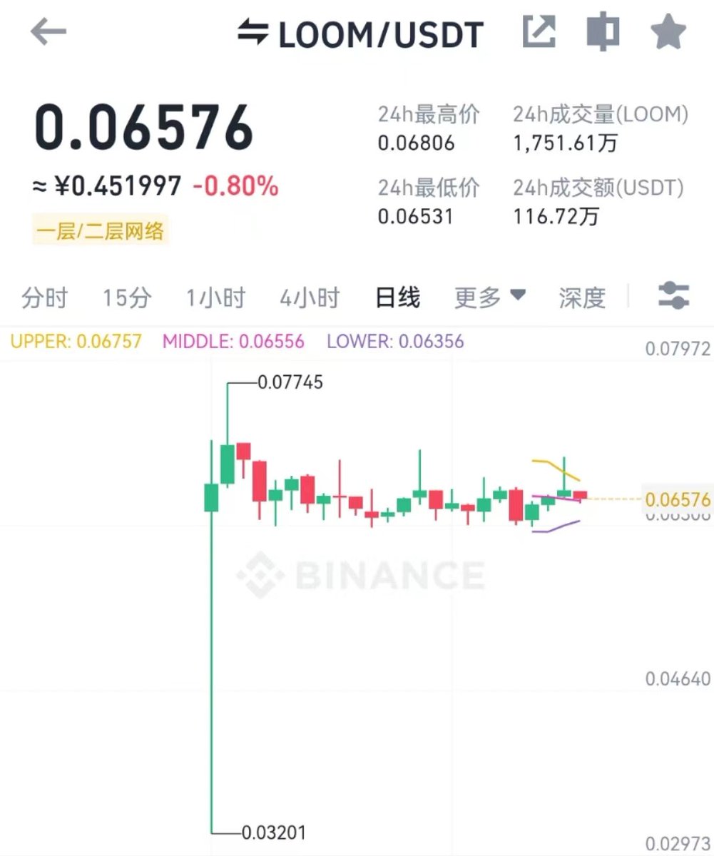 IMX 走的比较稳定，回调到1.13附近可以建仓。
Loom 和OAX 同一天上的usdt区，OAX涨了84%，Loom僵尸一动不动。可以现价买点，交易量不大，设置止损0.0628，跌破就不玩了。