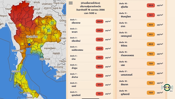 js100radio's tweet image. GISTDA เผย 43 จังหวัดมีค่าฝุ่น PM.2.5 เกินค่ามาตรฐาน เชียงรายสูงกว่า 300 ไมโครกรัม 
js100.com/en/site/news/v…
#ข่าวPNC #จิสด้า #GISTDA #ไฟป่า #ฝุ่นPM #มลพิษทางอากาศ