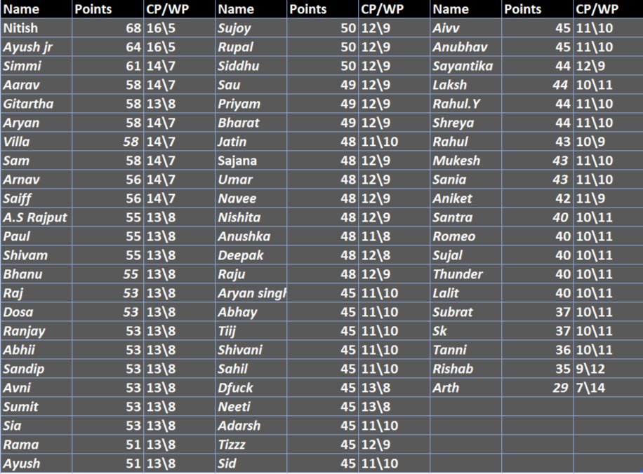 Match 20. #RCBvsDC
Match 21. #LSGvPBKS

IPL PREDICTION LEAGUE POINTS TABLE 🚩