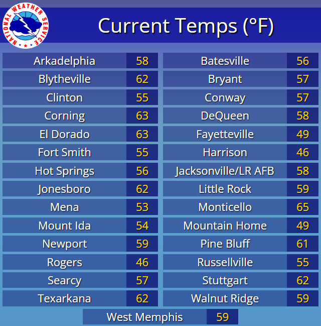 NWSLittleRock's tweet photo. COOLER AIR INBOUND—A cold front has tracked across the Natural State with much cooler air being ushered in behind the line of storms. Current temps as of 11PM CDT: Note Rogers and Harrison have fallen into the mid 40's w/ Monticello still in the mid 60's. #arwx #FROPA https://t.co/9jX17ugGeH