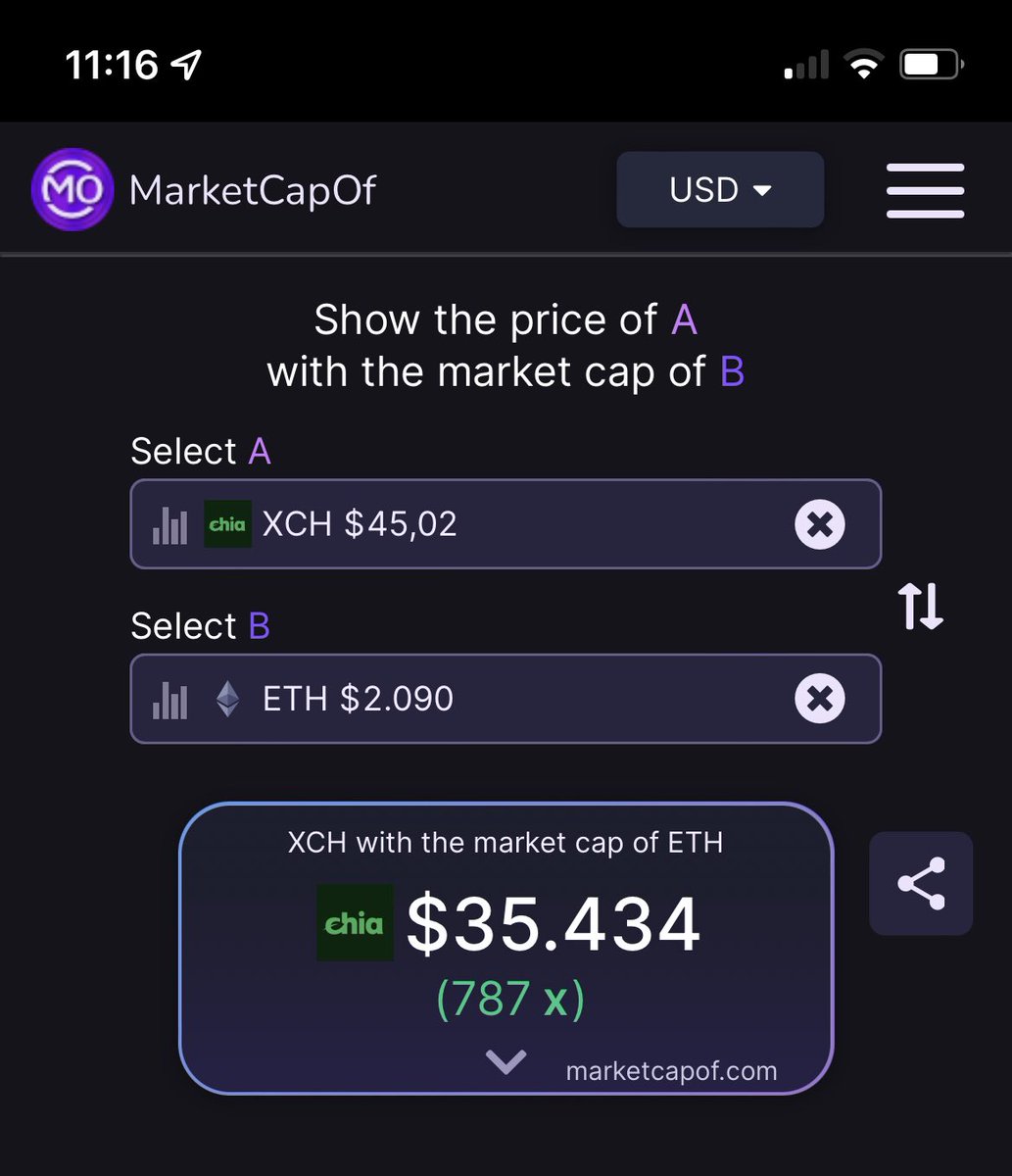 Everyone has the right to dream about something, and in this case, when #chianetwork IPO succeeds, it is possible that someday the market cap of #Chia will reach a value equivalent to the current ETH...$35k
#Chia #XCH @chia_project