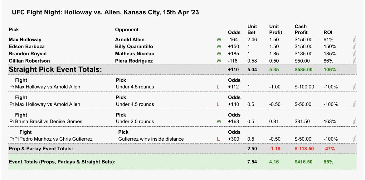 …surely we can do it for one more night. 11 straight cards in the green. really happy about the barboza W cuz i felt alone on that one. we move to next week. #UFCKansasCity #BettingOnFights #GamblingTwitter #MMATwitter