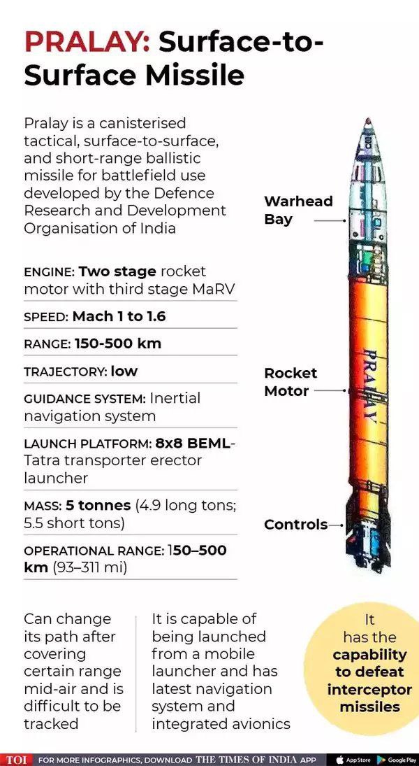 bugs_bhargava's tweet photo. Bharat moving towards creating Rocket Force, defence services to acquire around 250 more 'Pralay' ballistic missiles
#Defence
Bharat badal Raha hai
#powerof1vote https://t.co/kBZZgbpt3S