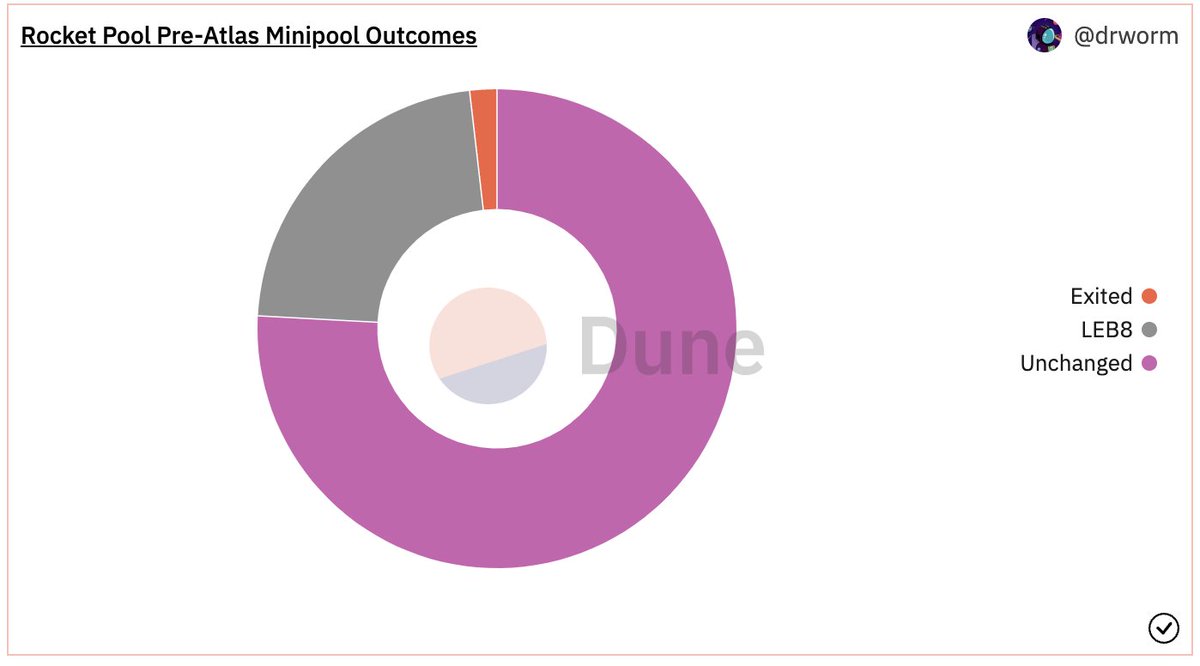 drworm_eth's tweet photo. @5dayoldburrito @dunleavy89 @Rocket_Pool Good idea @5dayoldburrito - I added a quick chart to track pre-Atlas minipool outcomes. Note that the above chart showing LEB8/16 split vs. time includes bond reductions, LEB8s created with credit, and new LEB8 minipools so it doesn't tell the minipool conversion story cleanly. https://t.co/ml3GyMXJnw