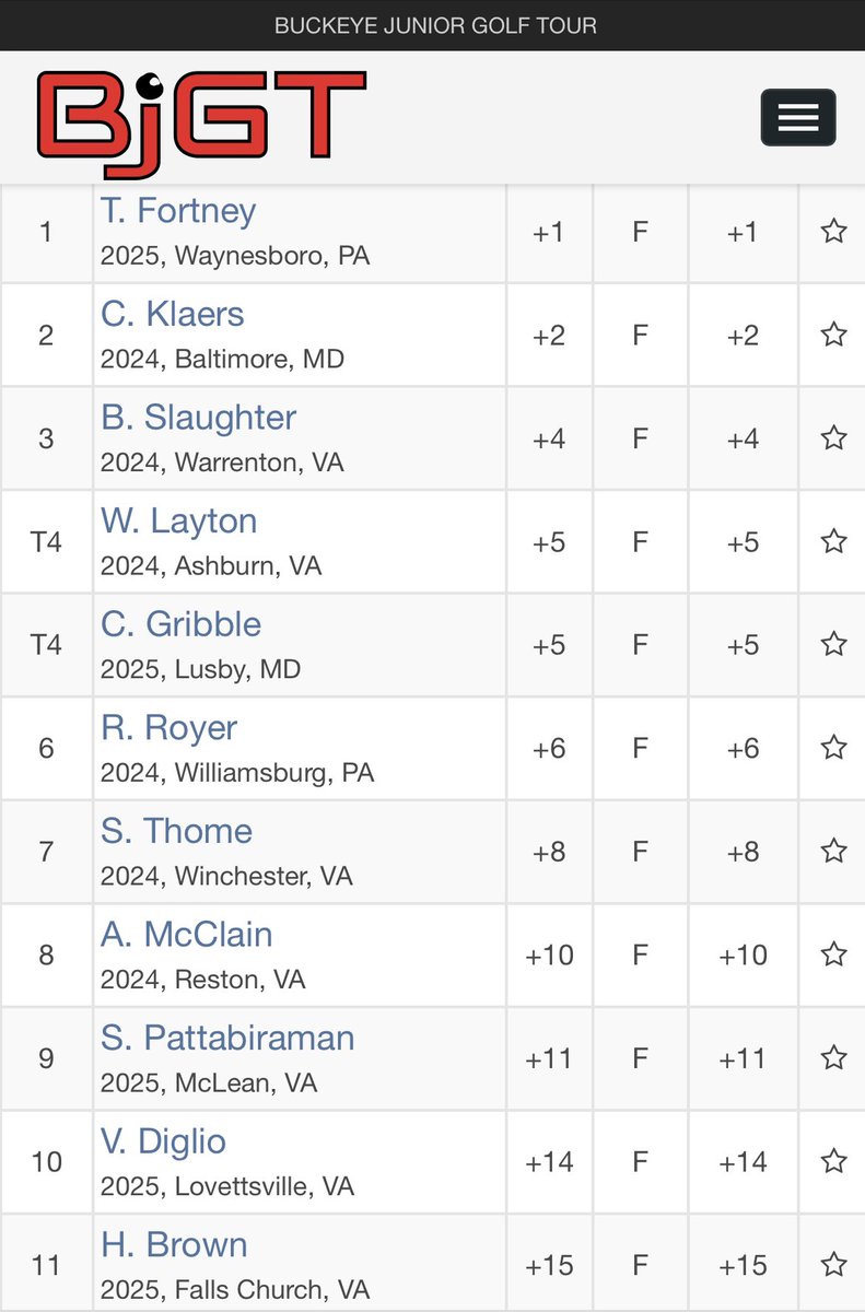 BrianSlaught24's tweet photo. Placed 3rd at @BuckeyeJrGolf College Series Event @ Shenandoah Valley. Had a 3 of 4 hole birdie streak on the Turn. On to Blacksburg! https://t.co/FuA4uZPaol