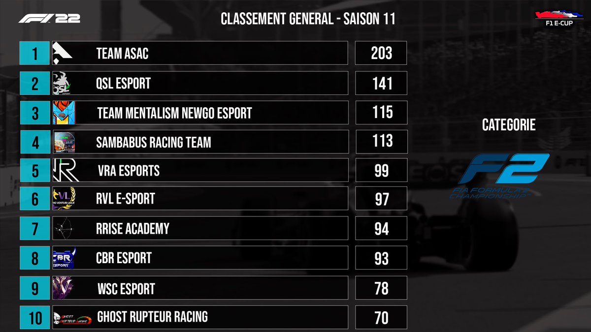 🏆 | F2 French e-Cup Saison 11
🎮 | F1 22 - PlayStation
📊 | Manche 6/10

🥇 <a href="/TEAM_ASAC/">Team ASAC</a> 
🥈 <a href="/QSL_F1/">QSL ESPORT</a> 
🥉 <a href="/Team_Mentalism/">Team Mentalism</a> NewGo Esport

4️⃣ <a href="/SambaRacing/">Sambabus Racing Team</a> 
5️⃣ <a href="/VirtualRacingA1/">Association Virtual Racing Academy</a> 
6️⃣ RVL E-Sport 
7️⃣ @RRiseEsport Academy
8️⃣ <a href="/cbr_esport72/">LeCador72</a> 
9️⃣ <a href="/WSC_Esport/">WSC Esport</a> 
🔟 <a href="/GhostRupteurRcg/">Ghost Rupteur Racing</a>