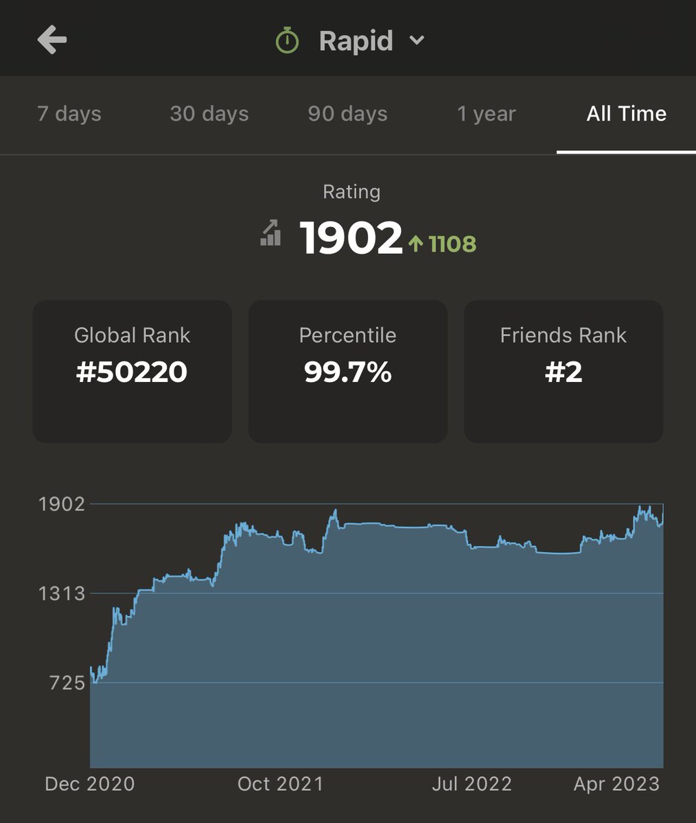 Finally hit 1900 rapid on chess.com