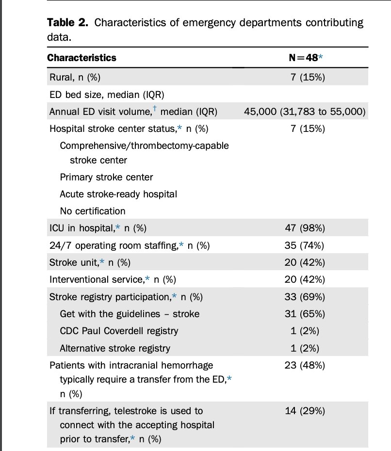 AnnalsofEM's tweet photo. Hot off the Press: Clinical Performance Measures for ED Care for Adults With Intracranial Hemorrhage https://t.co/WZLnvHJzEg @arjunvenkatesh @emlitofnote @willmeurer @k_sauser https://t.co/4r4jA5UlBG
