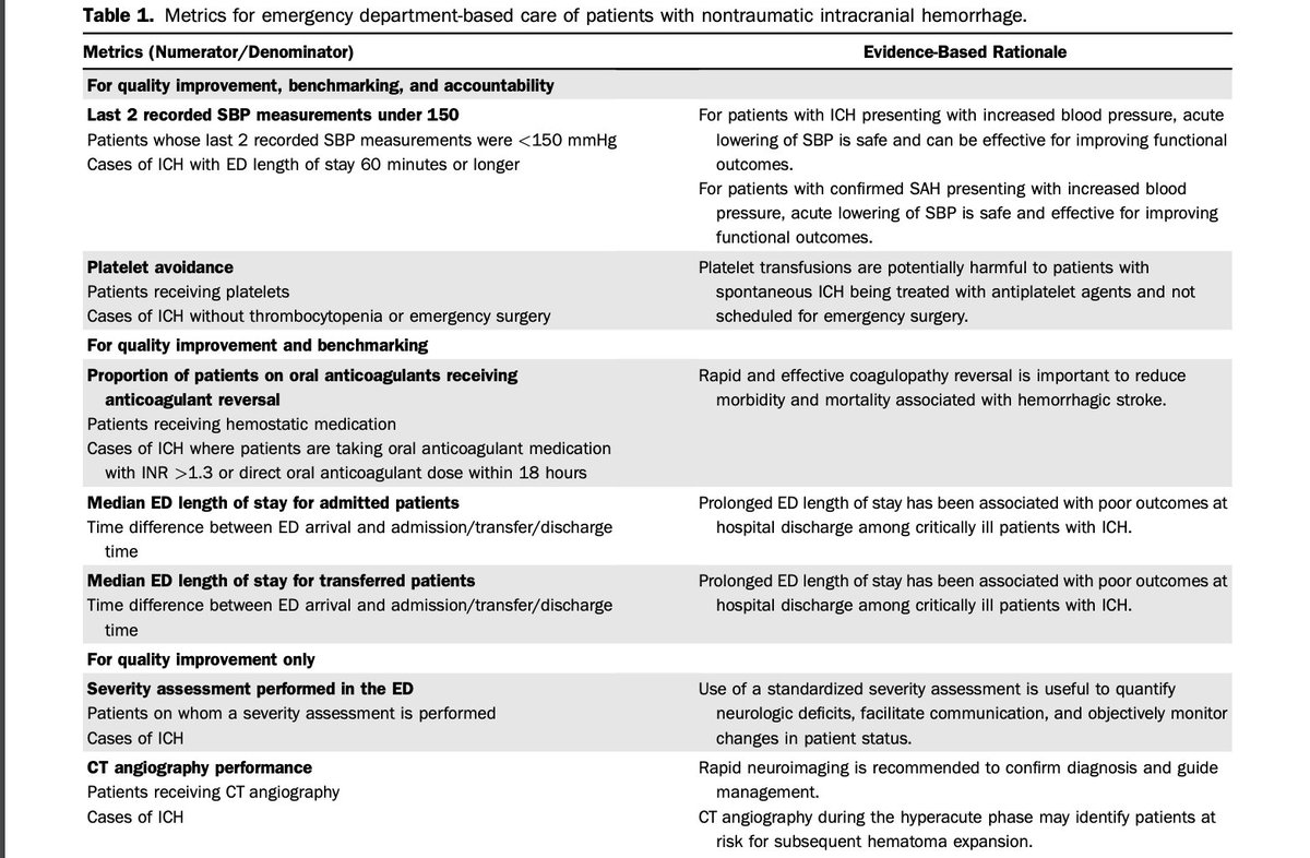 AnnalsofEM's tweet photo. Hot off the Press: Clinical Performance Measures for ED Care for Adults With Intracranial Hemorrhage https://t.co/WZLnvHJzEg @arjunvenkatesh @emlitofnote @willmeurer @k_sauser https://t.co/4r4jA5UlBG