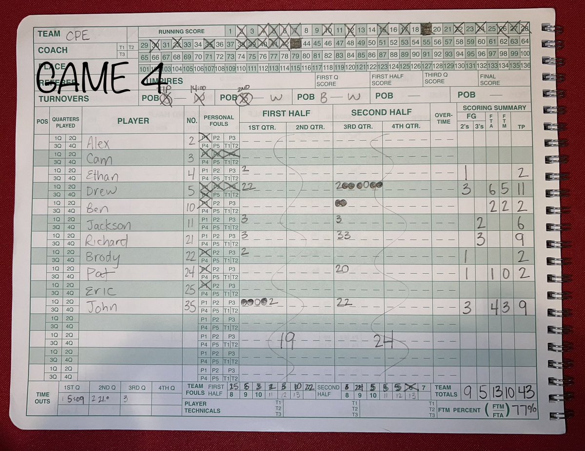 After falling to Middlesex Magic in our 2nd game this weekend at <a href="/TheHoopGroup/">Hoop Group</a>’s Spring Jam Fest, we bounced back to finish the weekend 3-1. With a 42-28 win in Game 3 over United NJ &amp; a 43-41 win in Game 4 over Jersey Force. #beCPElite #FamilyOnThree #TrustTheProcess