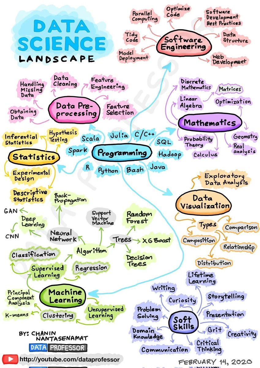 JaanaSyeda's tweet photo. The Ultimate Roadmap for #DataScientists #BigData #Analytics #DataScience #AI #MachineLearning #IoT #IIoT #Python #RStats #TensorFlow #blockchain #JavaScript #ReactJS #CloudComputing #Serverless #DataScientist #Linux #Coding #100DaysofCode #SQL #NLP #AWS https://t.co/o1AdeiQ6ZZ https://t.co/rfJ2FHzKRH