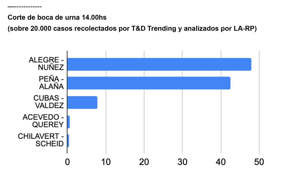 Latam_Analytics's tweet photo. BOCA DE URNA🇵🇾 14:00HS - Entre los 5 primeros contendientes suman el 99.36% del total de los votos, siendo el orden el siguiente:

🔵Alegre con 47,98%%
🔴Peña con 42,59%
⚫Cubas con 7,79%
🟣Acevedo 0.59% https://t.co/6X49K0j1QB